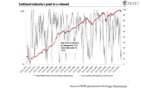 Conditions are ripe for rebound on equity markets