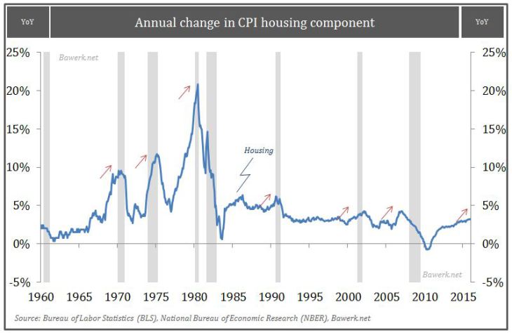 Increasing Price Inflation is Not a Sign of Healthy Recovery, but the Last Stage Before Recession