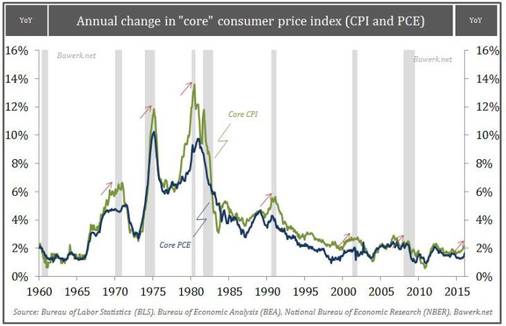 Increasing Price Inflation is Not a Sign of Healthy Recovery, but the Last Stage Before Recession