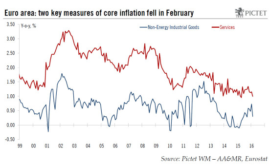Euro area: large drop in core inflation delivers the final blow to the ECB