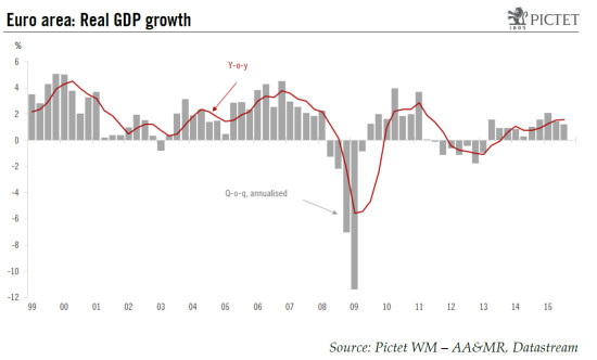 Euro area: the economy remains resilient so far