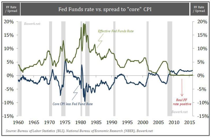 Increasing Price Inflation is Not a Sign of Healthy Recovery, but the Last Stage Before Recession