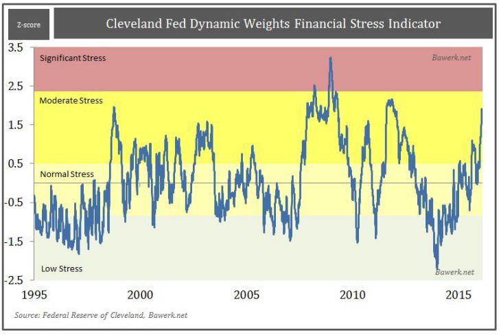 Increasing Price Inflation is Not a Sign of Healthy Recovery, but the Last Stage Before Recession