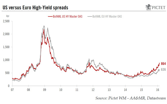 Reasons behind the stress in corporate High-Yield