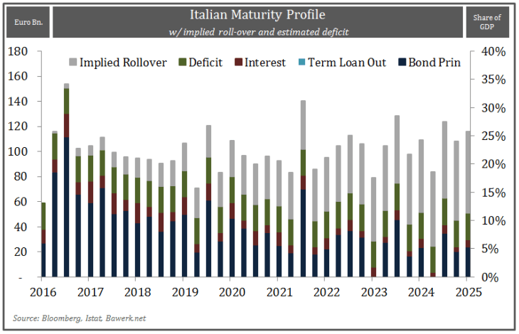 How Italy will fail and drag down the European Project