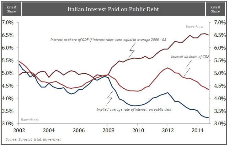 How Italy will fail and drag down the European Project