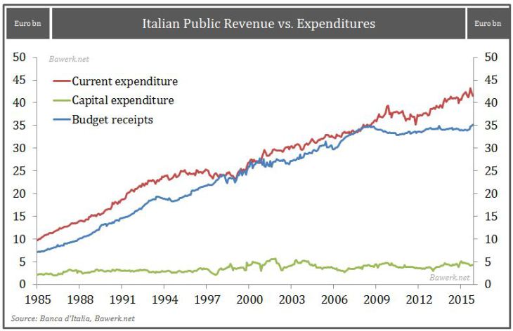 How Italy will fail and drag down the European Project