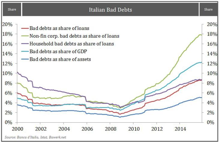 How Italy will fail and drag down the European Project