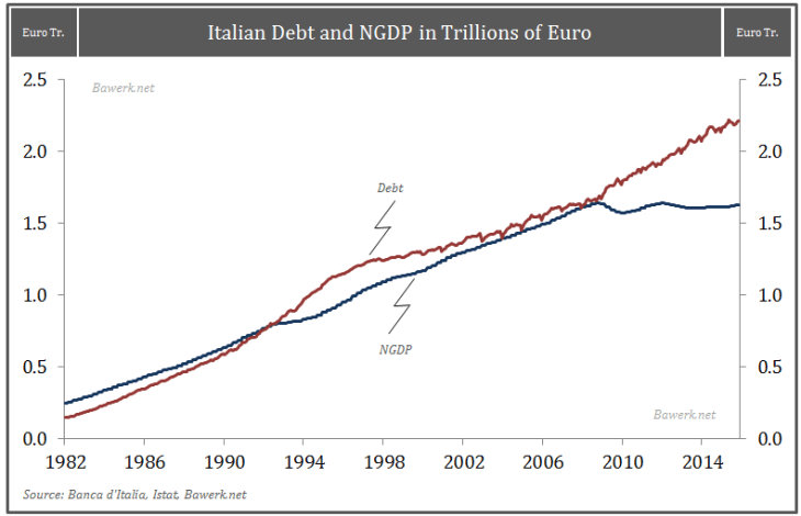 How Italy will fail and drag down the European Project