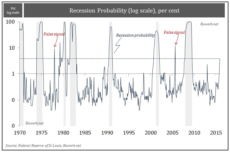 Increasing Price Inflation is Not a Sign of Healthy Recovery, but the Last Stage Before Recession