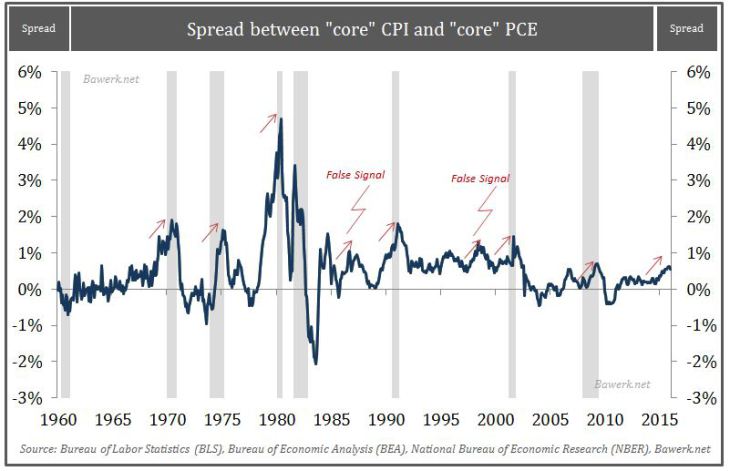 Increasing Price Inflation is Not a Sign of Healthy Recovery, but the Last Stage Before Recession