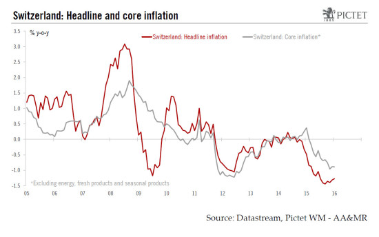 Swiss inflation: in negative territory, but no sign of a deflationary spiral