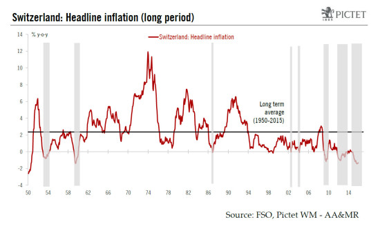 Swiss inflation: in negative territory, but no sign of a deflationary spiral