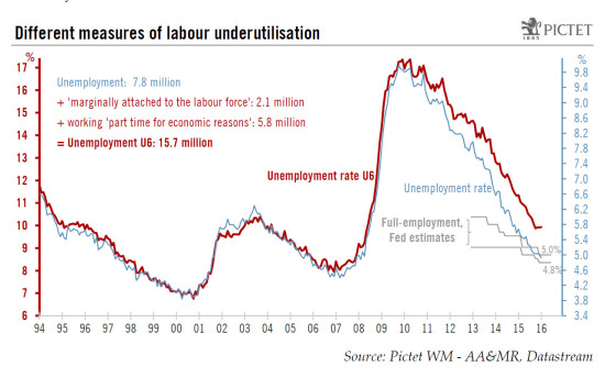 United States: not such a weak job report