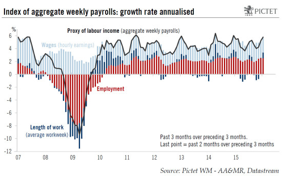 United States: not such a weak job report