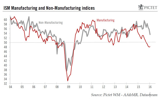 United States: the ISM Non-Manufacturing index fell further markedly in January