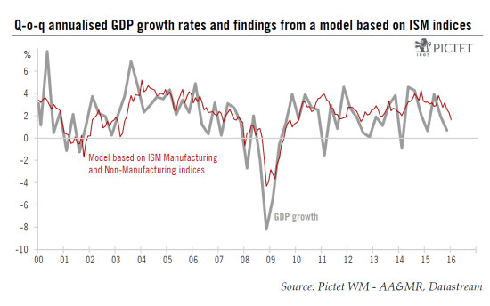 United States: the ISM Non-Manufacturing index fell further markedly in January