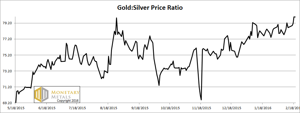Gold Costs 80oz of Silver, Report 21 Feb, 2016