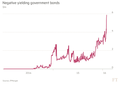 NIRP und „Push on a String“