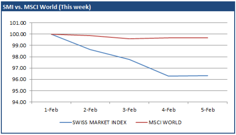 Financials and miners drive SMI gain despite drag of one Swiss heavyweight