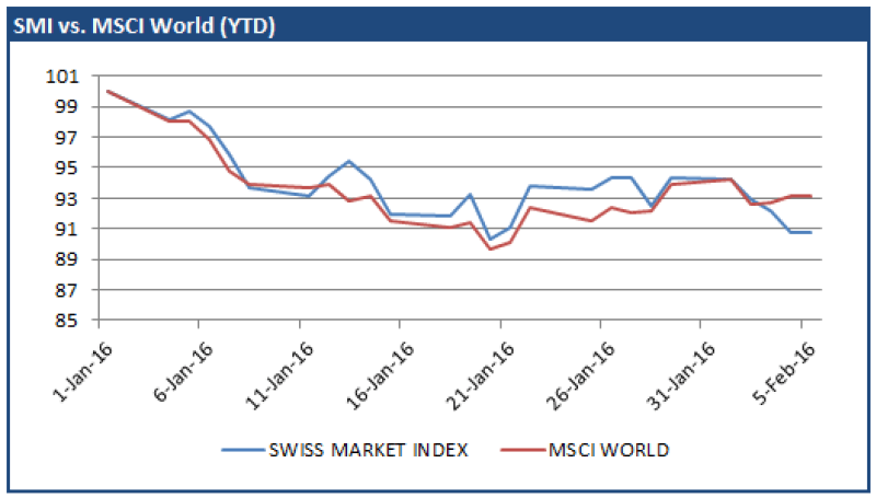 Financials and miners drive SMI gain despite drag of one Swiss heavyweight