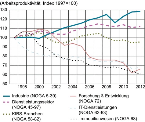 Ist das Arbeitsproduktivitätswachstum der Schweizer Dienstleistungsunternehmen wirklich so schwach?