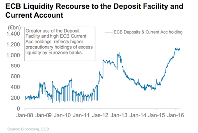 Warum parken Banken die Liquidität bei der EZB?
