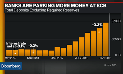 Warum parken Banken die Liquidität bei der EZB?