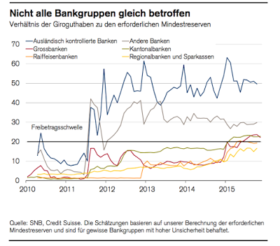 Negative Zinsen: Wer zahlt die Zeche?