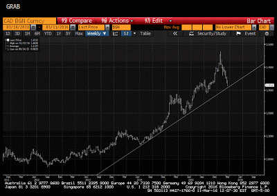 Great Graphic:  Canadian Dollar Trendline Approached