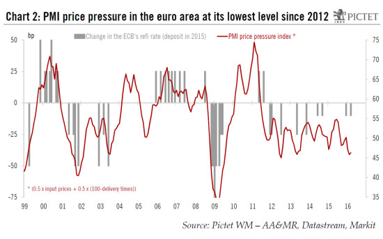 Euro area business surveys regain some momentum in March