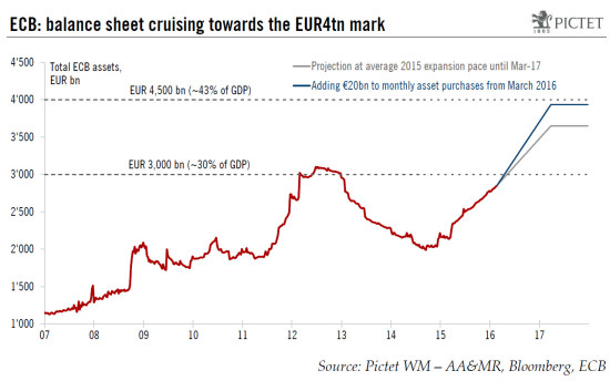 The ECB delivers a bigger-than-expected package to support bank lending