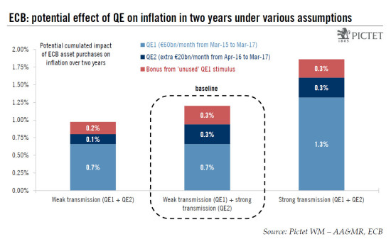Euro area: quantifying ECB’s stimulus – an extra 0.3% boost to inflation