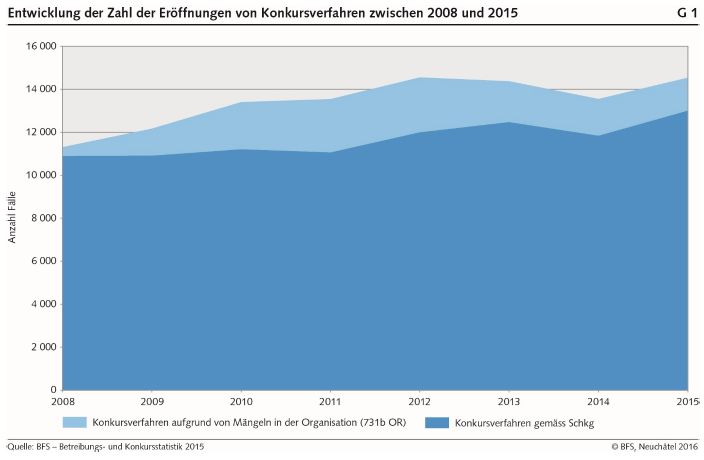 Bankruptcy Statistics 2015: Increase in the number of bankruptcies