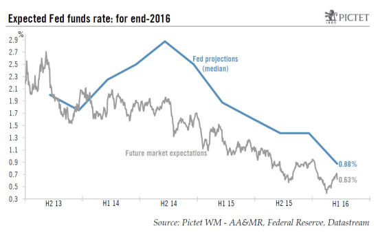 US monetary policy: a second rate hike in June remains the most likely scenario