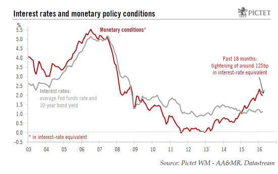 US monetary policy: a second rate hike in June remains the most likely scenario