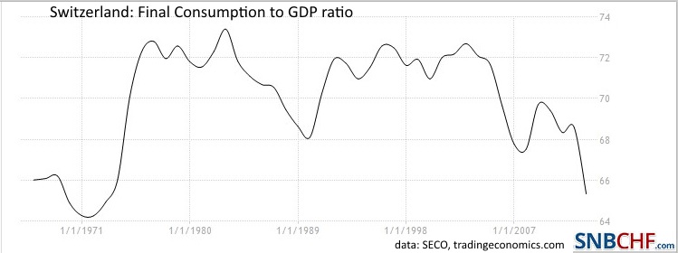 Swiss GDP and Swiss Franc Shock Propaganda