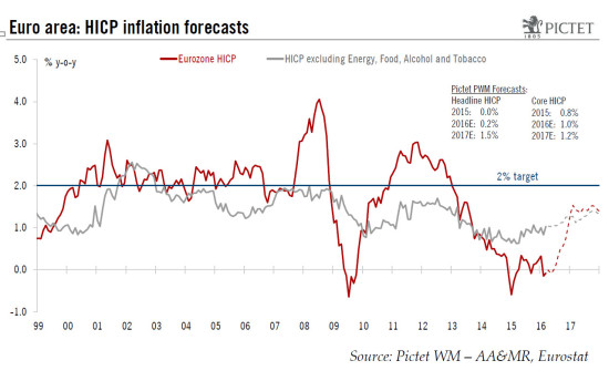 Core euro area inflation surprises on the upside