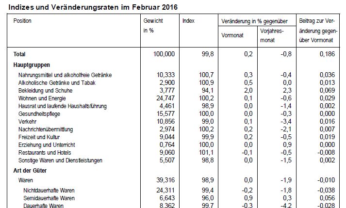 Swiss Consumer Price Index in February 2016: Consumer prices down 0.8% against 2015