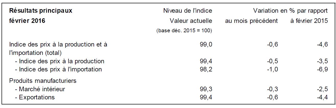 Producer/Import Prices February 2016: 0.6% m/m and 4.6% y/y