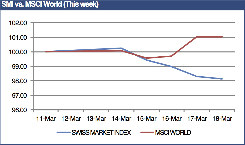 Swiss market down despite rise in world index