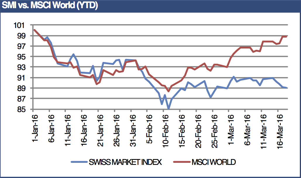 Swiss market down despite rise in world index