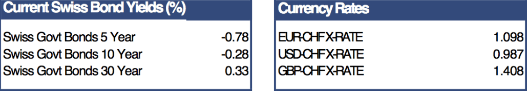 Swiss market down despite rise in world index