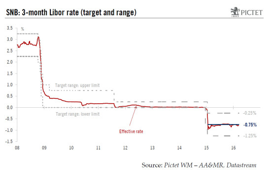 Swiss monetary policy and the central bank’s options with regards to the CHF