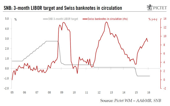 Swiss monetary policy and the central bank’s options with regards to the CHF
