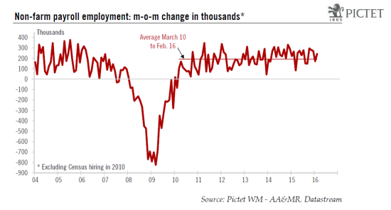 United States: Better-than-expected job gains in February