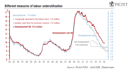 United States: Better-than-expected job gains in February