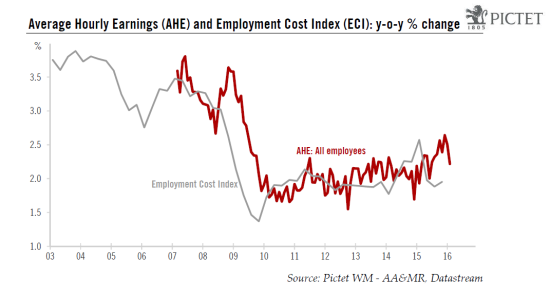 United States: Better-than-expected job gains in February