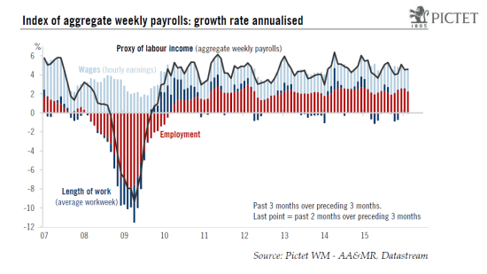 United States: Better-than-expected job gains in February