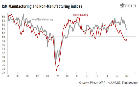 United States: ISM Manufacturing index bounces back slightly in February